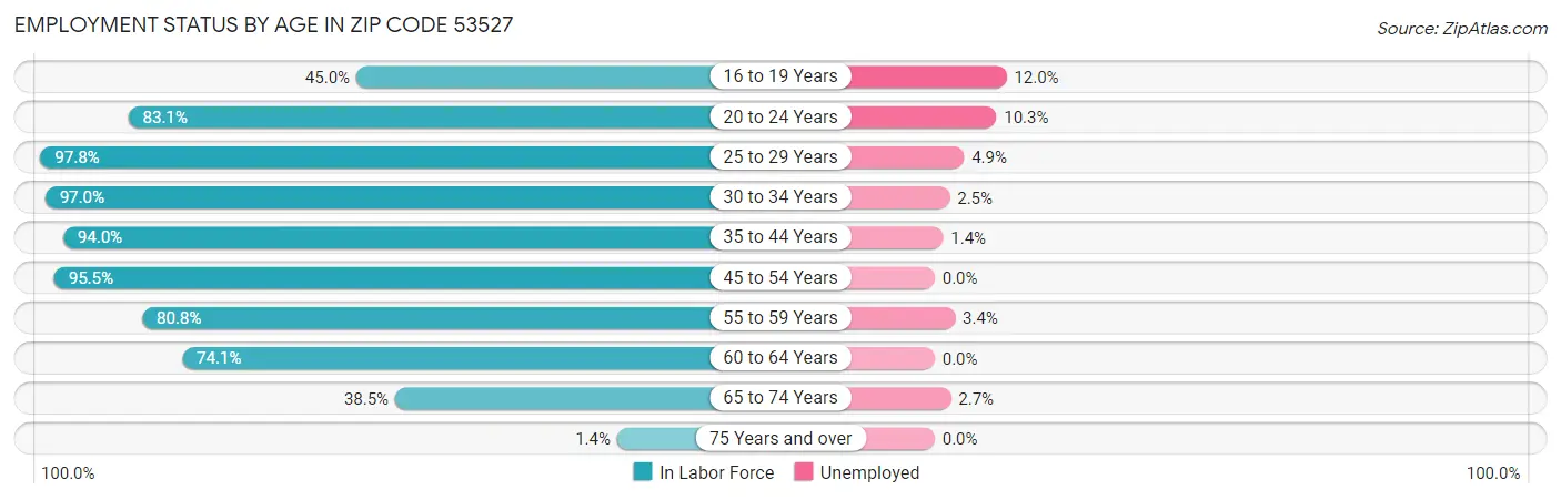Employment Status by Age in Zip Code 53527