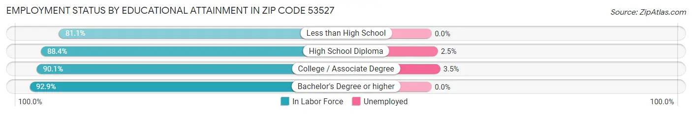 Employment Status by Educational Attainment in Zip Code 53527