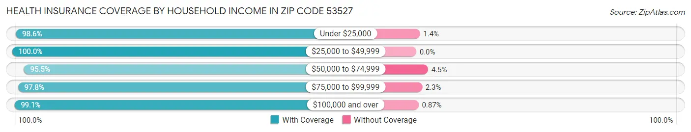 Health Insurance Coverage by Household Income in Zip Code 53527