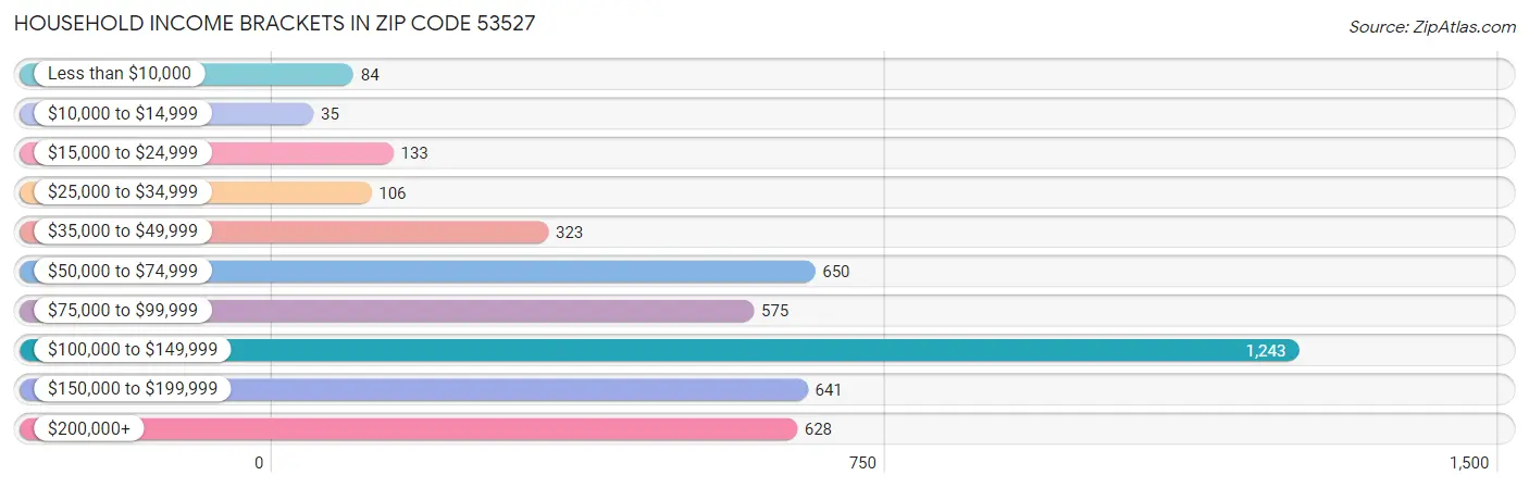 Household Income Brackets in Zip Code 53527