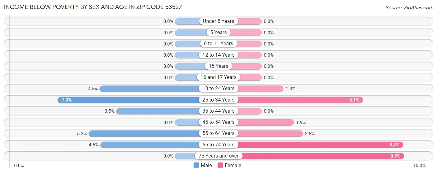 Income Below Poverty by Sex and Age in Zip Code 53527