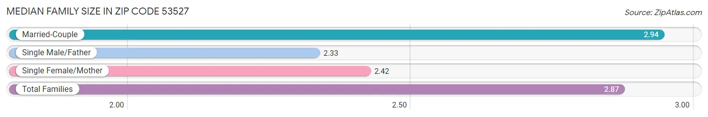 Median Family Size in Zip Code 53527