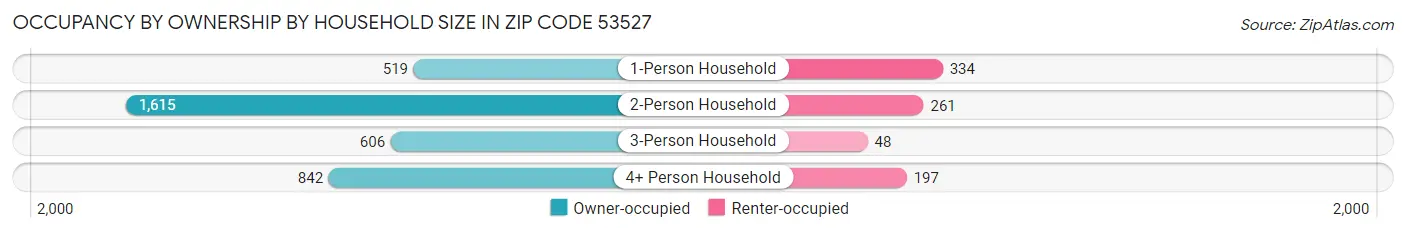 Occupancy by Ownership by Household Size in Zip Code 53527
