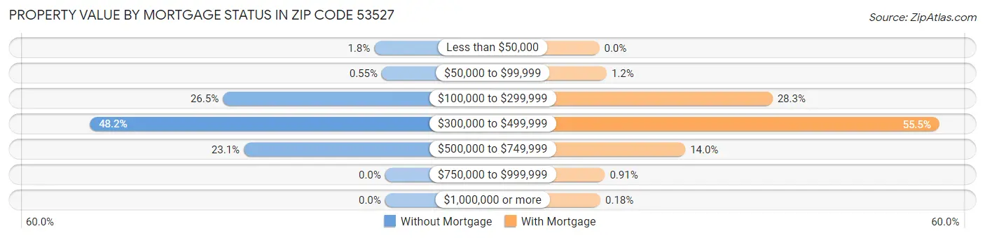 Property Value by Mortgage Status in Zip Code 53527