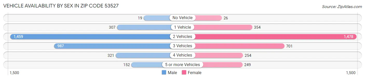 Vehicle Availability by Sex in Zip Code 53527