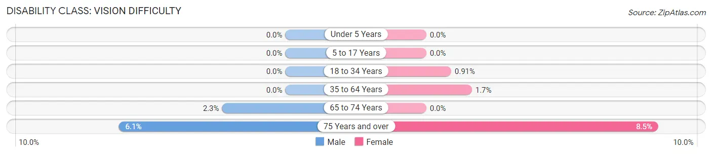 Disability in Zip Code 53527: <span>Vision Difficulty</span>