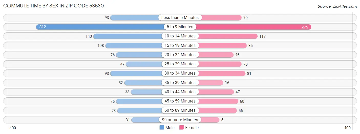 Commute Time by Sex in Zip Code 53530