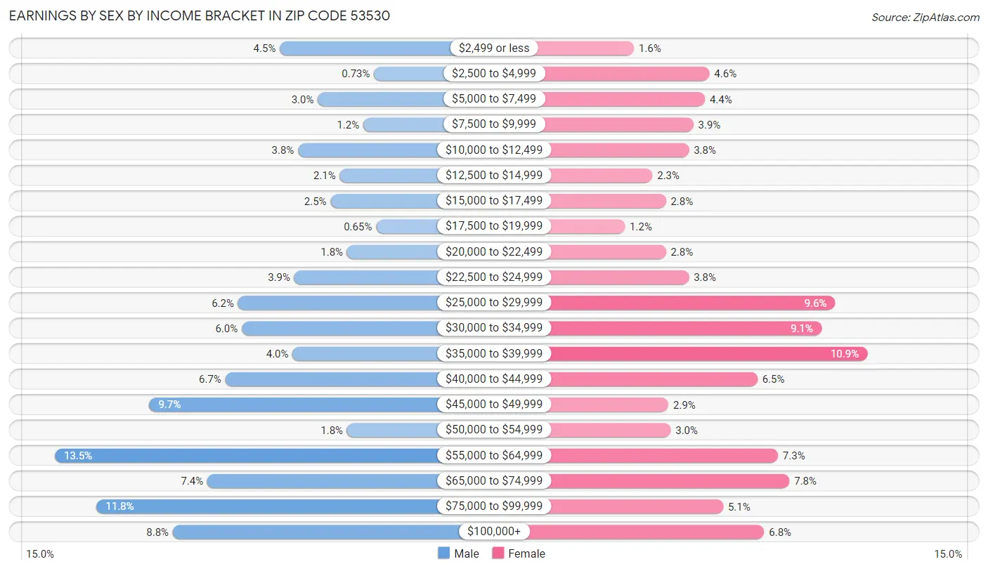 Earnings by Sex by Income Bracket in Zip Code 53530