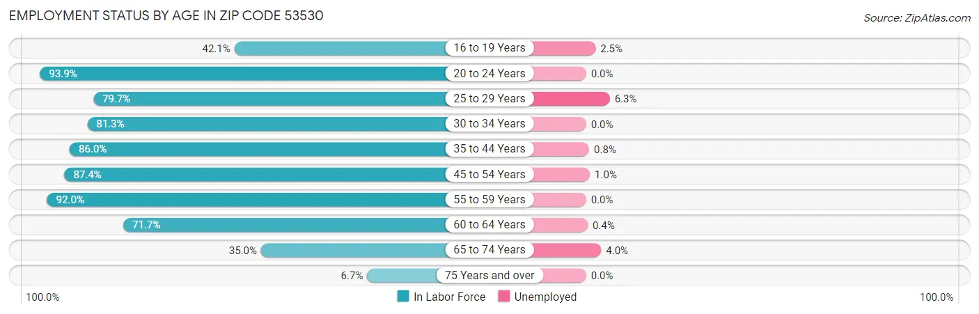 Employment Status by Age in Zip Code 53530