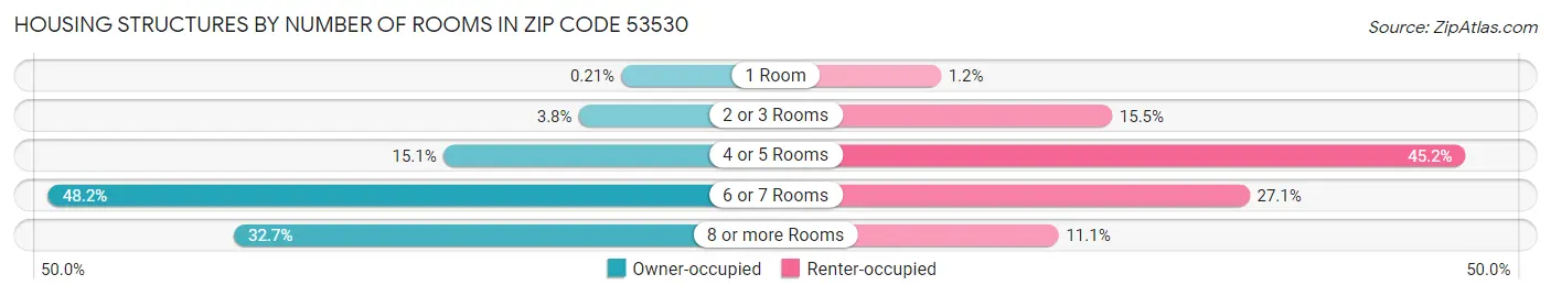Housing Structures by Number of Rooms in Zip Code 53530