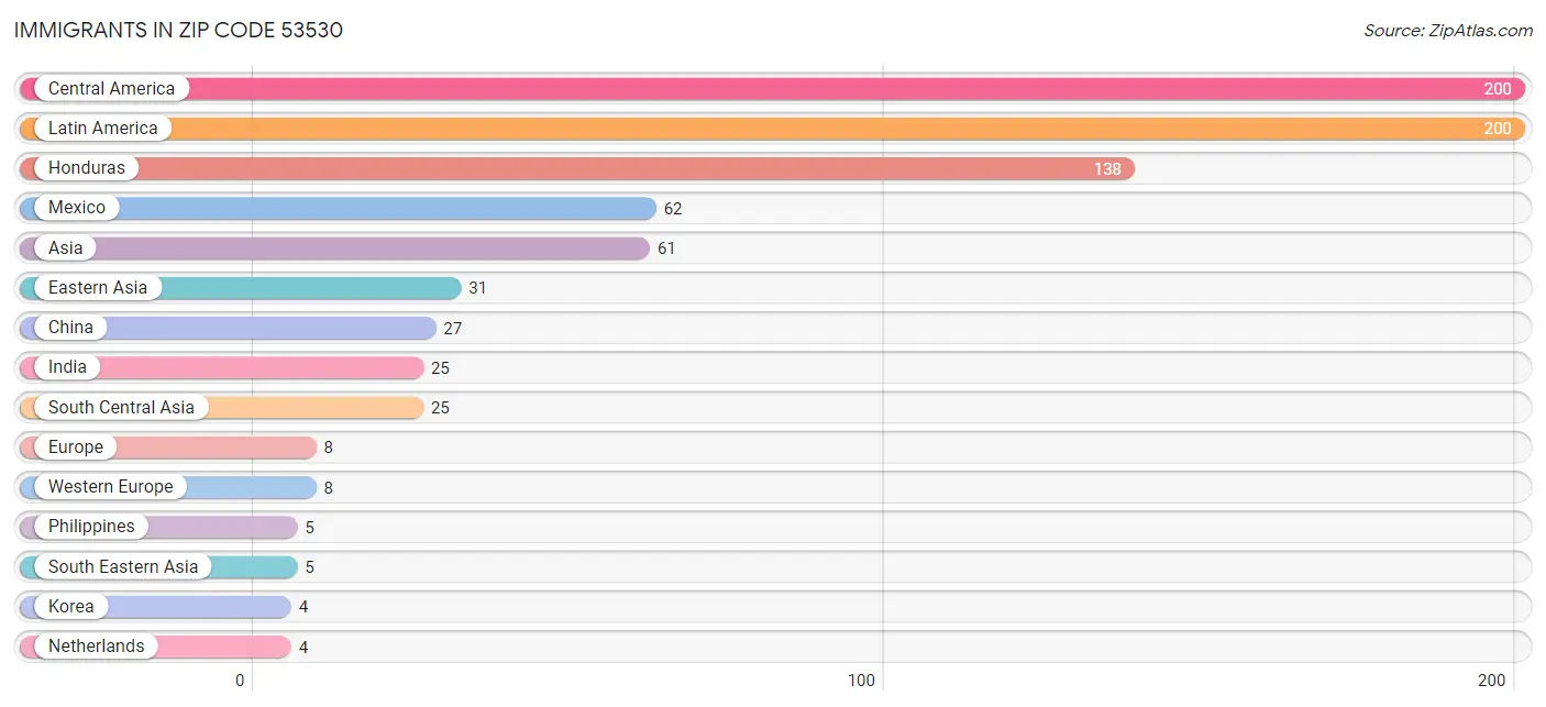 Immigrants in Zip Code 53530