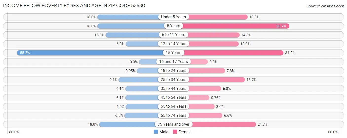 Income Below Poverty by Sex and Age in Zip Code 53530