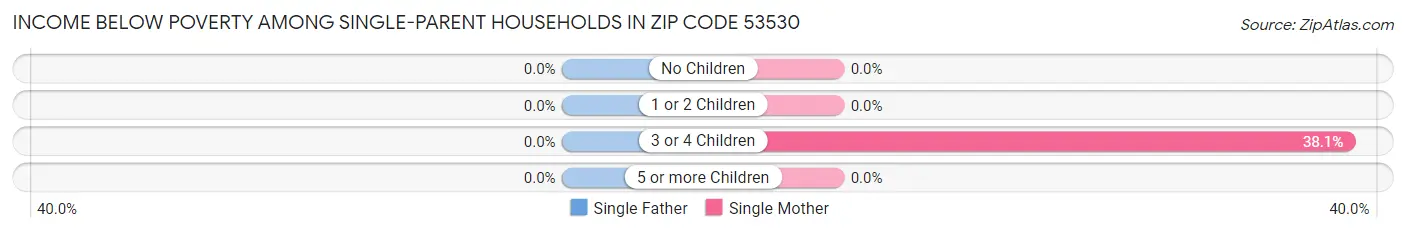Income Below Poverty Among Single-Parent Households in Zip Code 53530