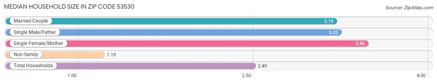 Median Household Size in Zip Code 53530