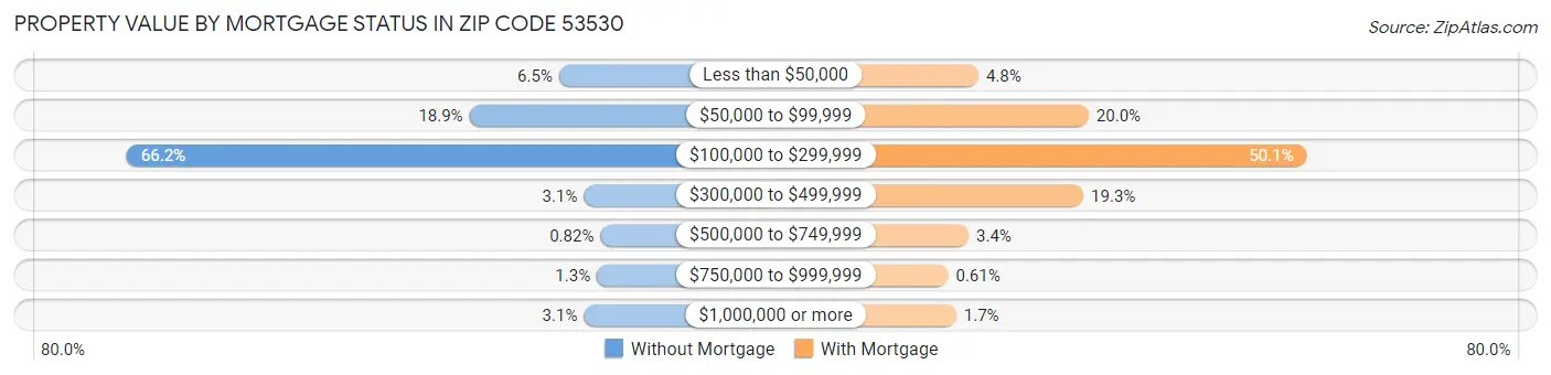 Property Value by Mortgage Status in Zip Code 53530