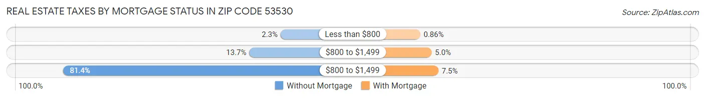 Real Estate Taxes by Mortgage Status in Zip Code 53530