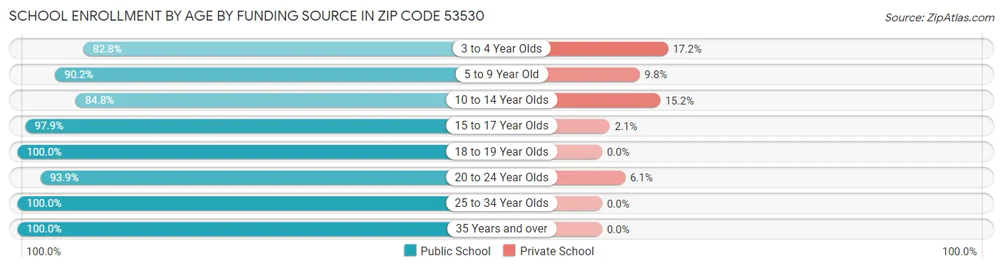 School Enrollment by Age by Funding Source in Zip Code 53530