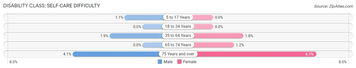 Disability in Zip Code 53530: <span>Self-Care Difficulty</span>