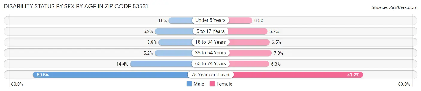 Disability Status by Sex by Age in Zip Code 53531