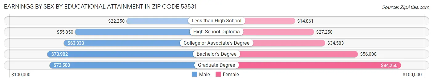 Earnings by Sex by Educational Attainment in Zip Code 53531