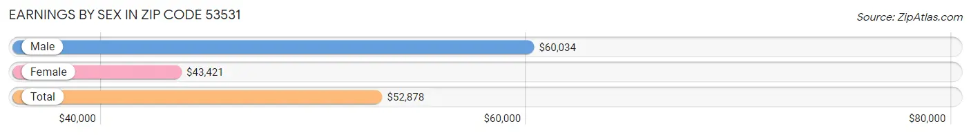 Earnings by Sex in Zip Code 53531