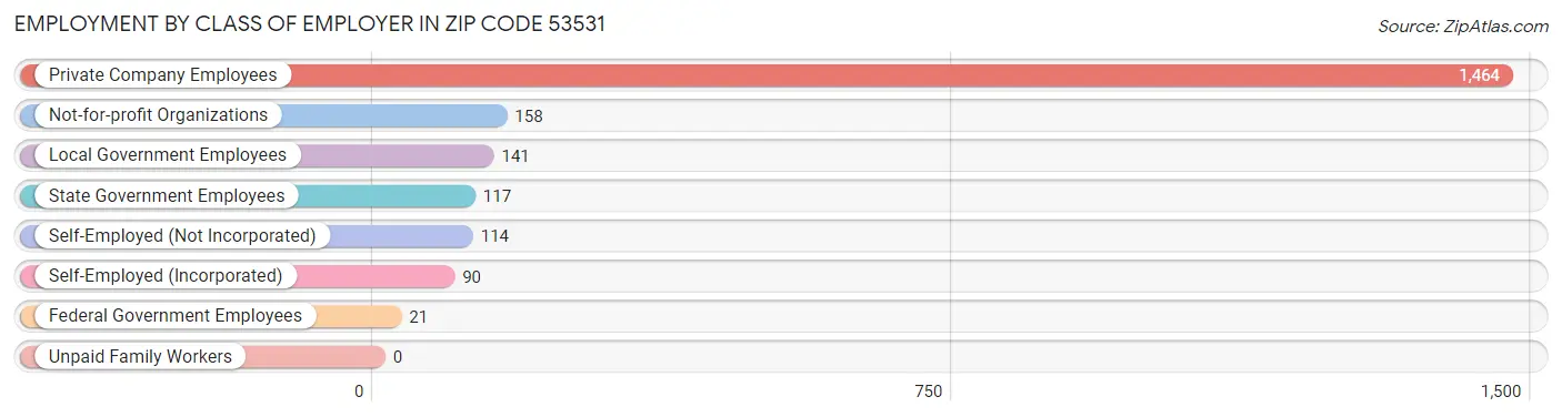 Employment by Class of Employer in Zip Code 53531