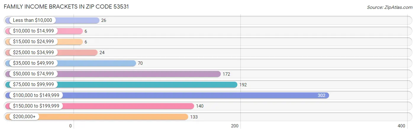 Family Income Brackets in Zip Code 53531