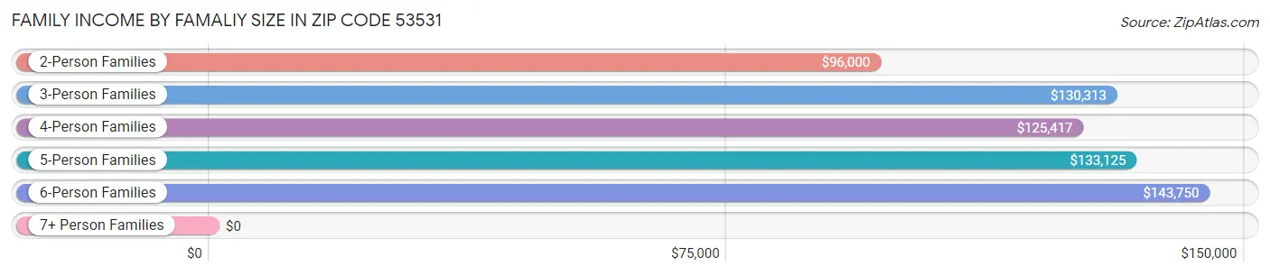 Family Income by Famaliy Size in Zip Code 53531