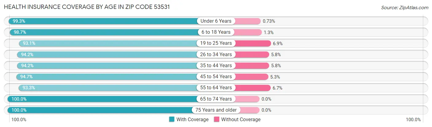 Health Insurance Coverage by Age in Zip Code 53531