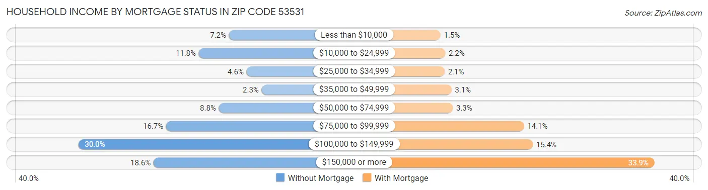 Household Income by Mortgage Status in Zip Code 53531