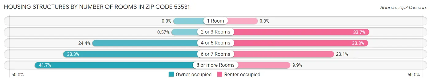 Housing Structures by Number of Rooms in Zip Code 53531
