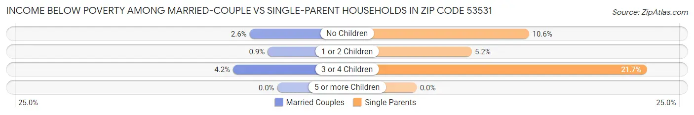 Income Below Poverty Among Married-Couple vs Single-Parent Households in Zip Code 53531