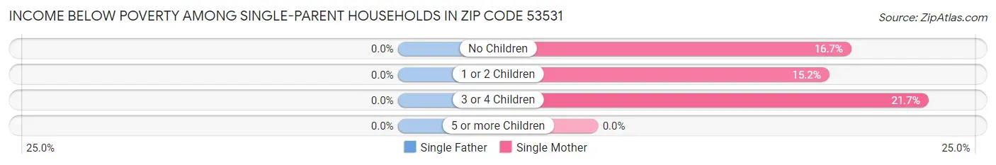 Income Below Poverty Among Single-Parent Households in Zip Code 53531