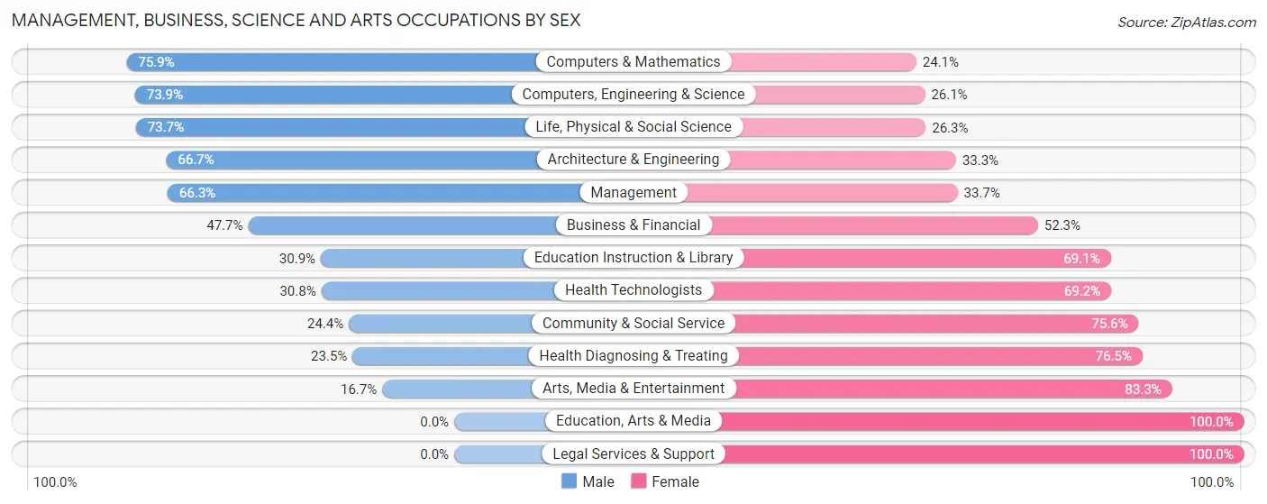Management, Business, Science and Arts Occupations by Sex in Zip Code 53531