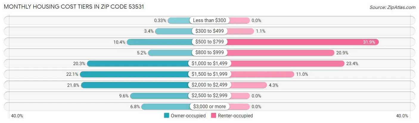 Monthly Housing Cost Tiers in Zip Code 53531