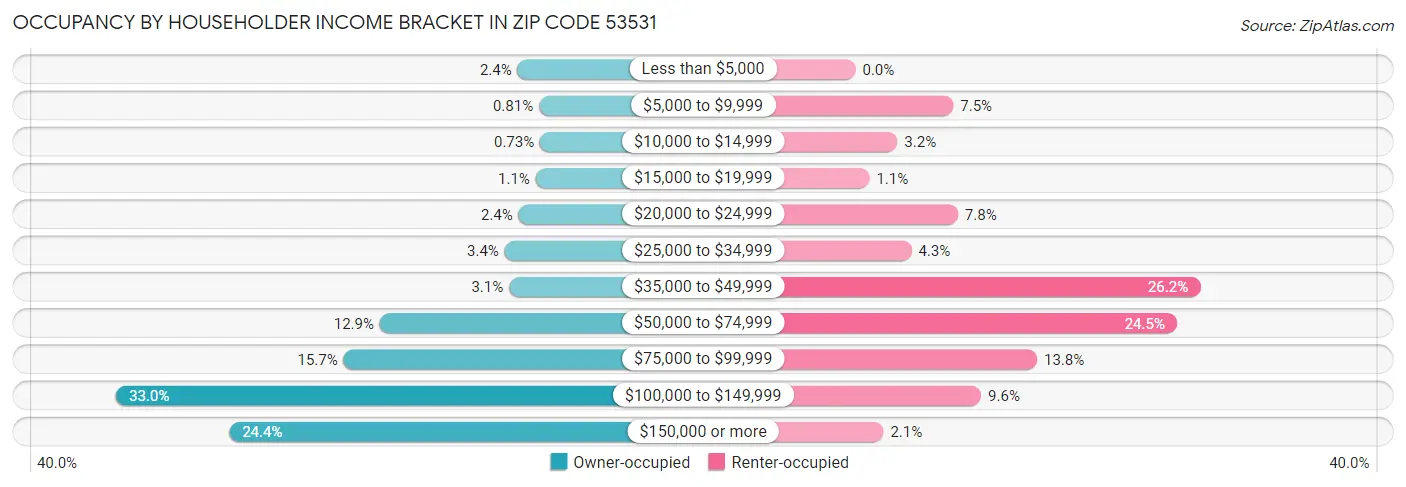 Occupancy by Householder Income Bracket in Zip Code 53531
