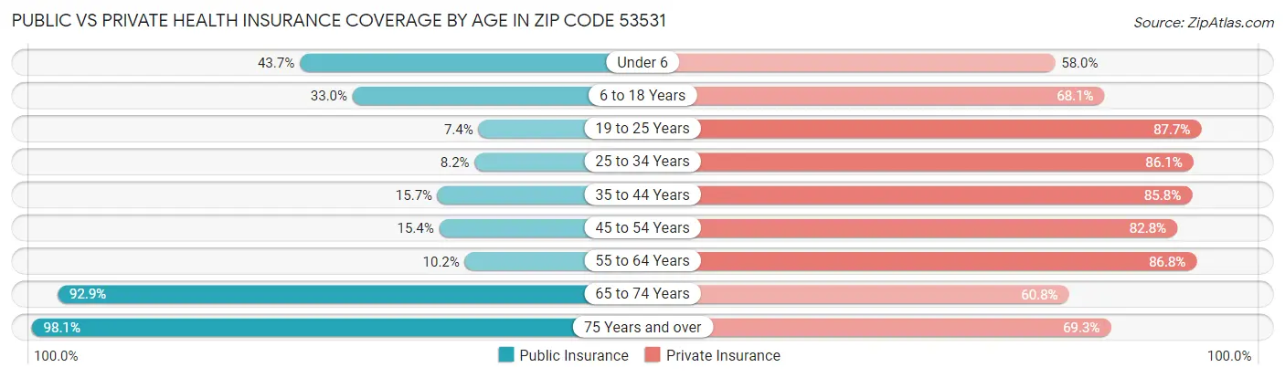 Public vs Private Health Insurance Coverage by Age in Zip Code 53531