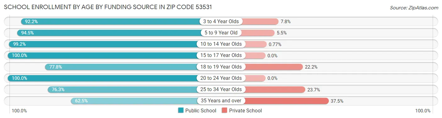 School Enrollment by Age by Funding Source in Zip Code 53531