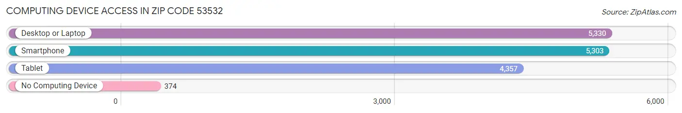 Computing Device Access in Zip Code 53532