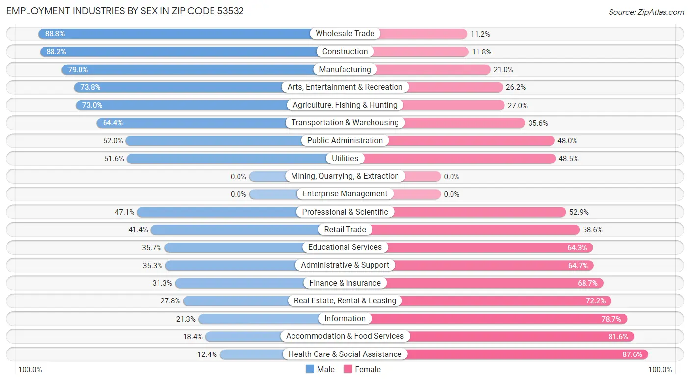 Employment Industries by Sex in Zip Code 53532