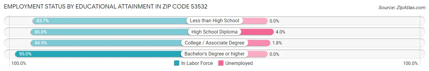 Employment Status by Educational Attainment in Zip Code 53532