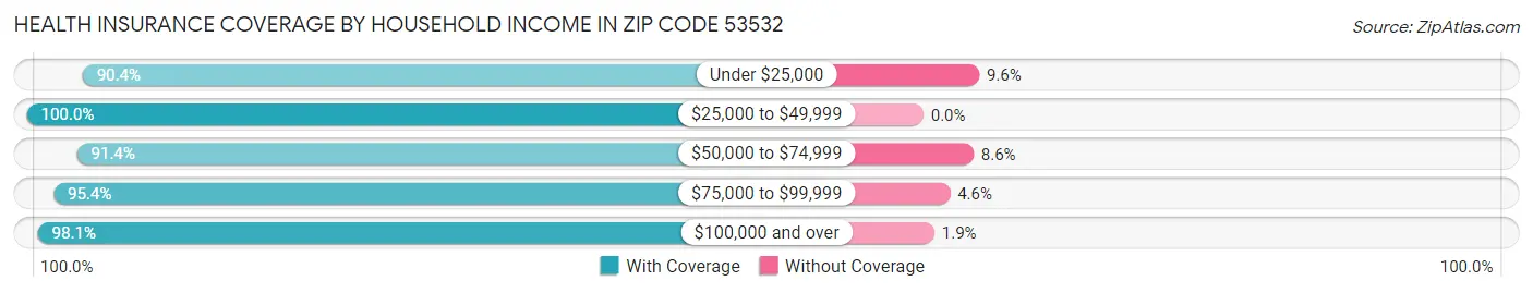 Health Insurance Coverage by Household Income in Zip Code 53532