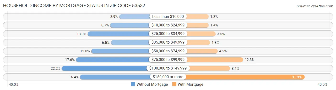 Household Income by Mortgage Status in Zip Code 53532
