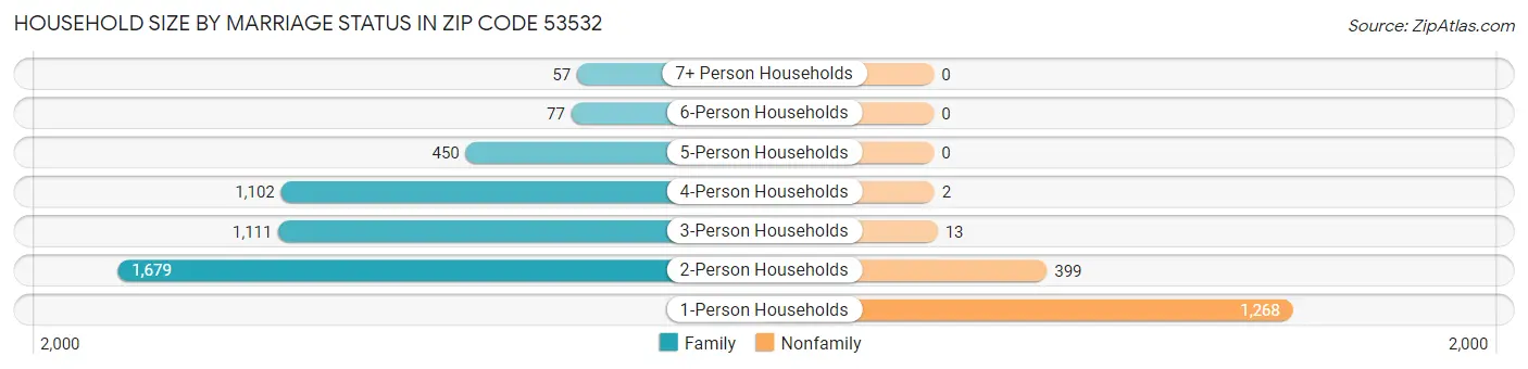 Household Size by Marriage Status in Zip Code 53532