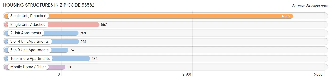 Housing Structures in Zip Code 53532