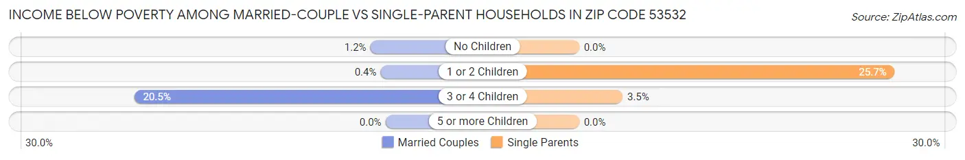 Income Below Poverty Among Married-Couple vs Single-Parent Households in Zip Code 53532