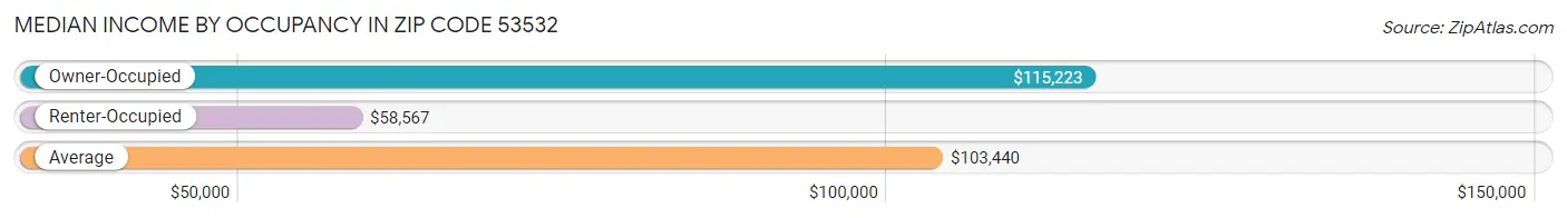 Median Income by Occupancy in Zip Code 53532