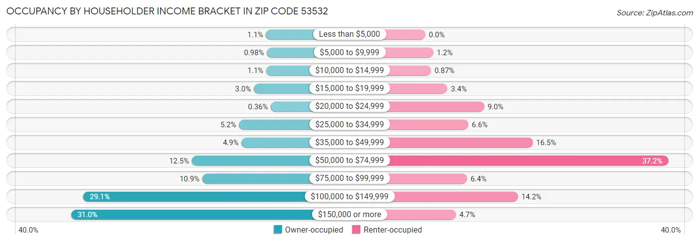 Occupancy by Householder Income Bracket in Zip Code 53532