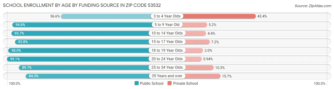 School Enrollment by Age by Funding Source in Zip Code 53532