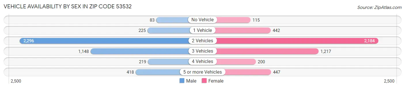 Vehicle Availability by Sex in Zip Code 53532